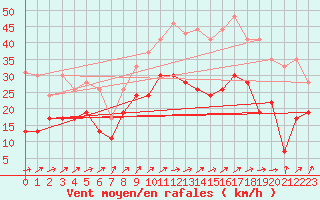 Courbe de la force du vent pour Figari (2A)