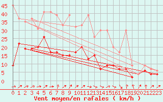 Courbe de la force du vent pour Courtelary