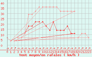 Courbe de la force du vent pour Valke-Maarja