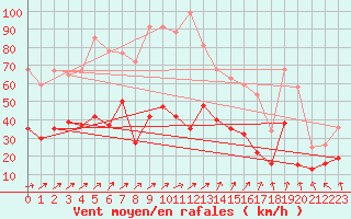 Courbe de la force du vent pour La Rochelle - Aerodrome (17)