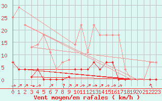 Courbe de la force du vent pour Santiago de Compostela