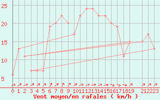 Courbe de la force du vent pour Tiaret