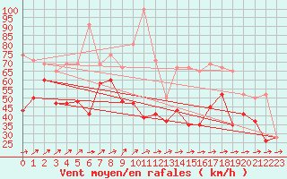 Courbe de la force du vent pour Pembrey Sands