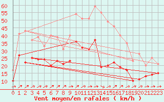Courbe de la force du vent pour Tholey