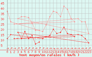 Courbe de la force du vent pour Klippeneck