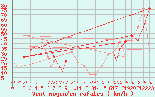 Courbe de la force du vent pour Vestmannaeyjar