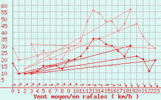 Courbe de la force du vent pour Cognac (16)