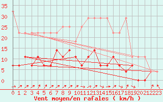 Courbe de la force du vent pour Alfeld