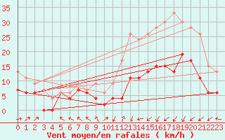 Courbe de la force du vent pour Pau (64)