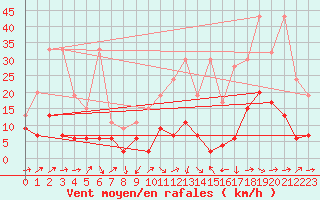 Courbe de la force du vent pour Naluns / Schlivera