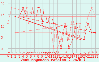 Courbe de la force du vent pour Petrozavodsk