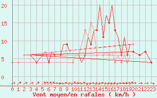 Courbe de la force du vent pour Badajoz / Talavera La Real
