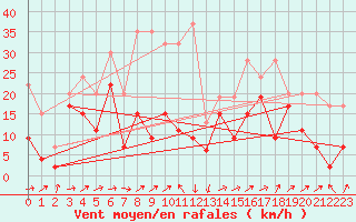 Courbe de la force du vent pour Grimsel Hospiz