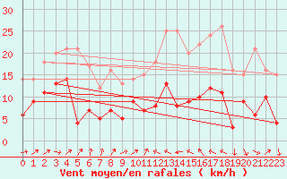 Courbe de la force du vent pour Perpignan (66)