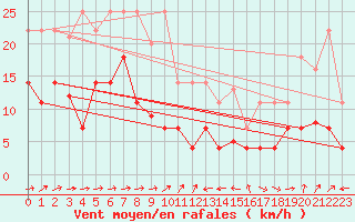 Courbe de la force du vent pour Caravaca Fuentes del Marqus