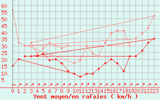 Courbe de la force du vent pour Les Diablerets