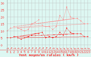 Courbe de la force du vent pour Kaisersbach-Cronhuette