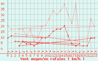 Courbe de la force du vent pour La Brvine (Sw)