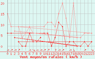 Courbe de la force du vent pour Les Eplatures - La Chaux-de-Fonds (Sw)