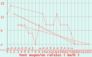 Courbe de la force du vent pour Rovaniemen mlk Apukka