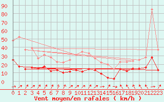 Courbe de la force du vent pour Muenchen-Stadt