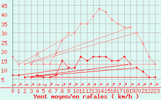 Courbe de la force du vent pour Herstmonceux (UK)