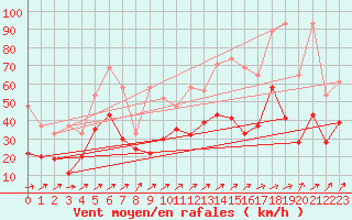 Courbe de la force du vent pour Koppigen