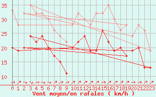 Courbe de la force du vent pour Capel Curig