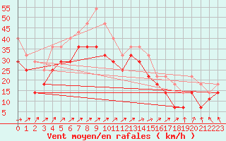 Courbe de la force du vent pour Rodkallen