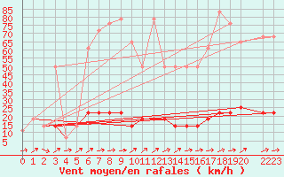 Courbe de la force du vent pour Brunnenkogel/Oetztaler Alpen