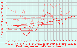 Courbe de la force du vent pour Naluns / Schlivera