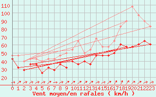 Courbe de la force du vent pour Helligvaer Ii