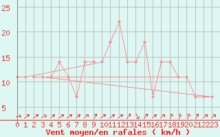 Courbe de la force du vent pour Puumala Kk Urheilukentta
