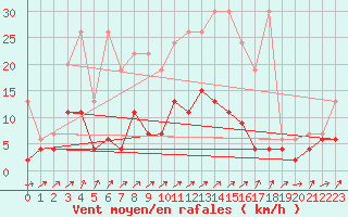 Courbe de la force du vent pour Wynau