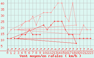 Courbe de la force du vent pour Wuerzburg