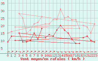 Courbe de la force du vent pour Wunsiedel Schonbrun