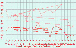 Courbe de la force du vent pour Romorantin (41)