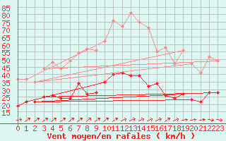 Courbe de la force du vent pour Waibstadt