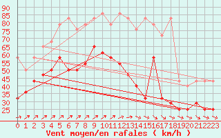 Courbe de la force du vent pour Wasserkuppe