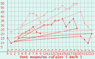 Courbe de la force du vent pour Spadeadam