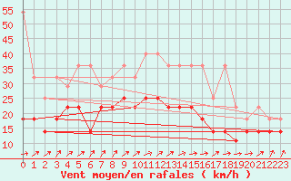 Courbe de la force du vent pour Neu Ulrichstein