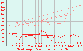 Courbe de la force du vent pour Corvatsch