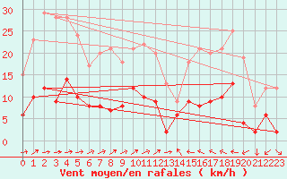 Courbe de la force du vent pour Auch (32)