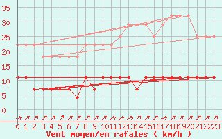 Courbe de la force du vent pour Varena