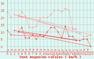 Courbe de la force du vent pour Auxerre-Perrigny (89)