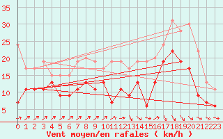 Courbe de la force du vent pour Dinard (35)