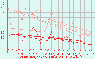 Courbe de la force du vent pour Monte Rosa