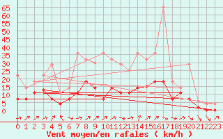 Courbe de la force du vent pour Andjar