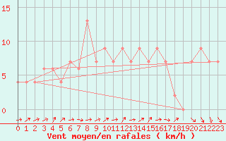 Courbe de la force du vent pour Hald V