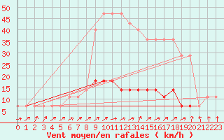 Courbe de la force du vent pour Viljandi